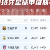 二人转继续！西甲积分榜：皇马险胜距巴萨4分，马竞少赛落后10分